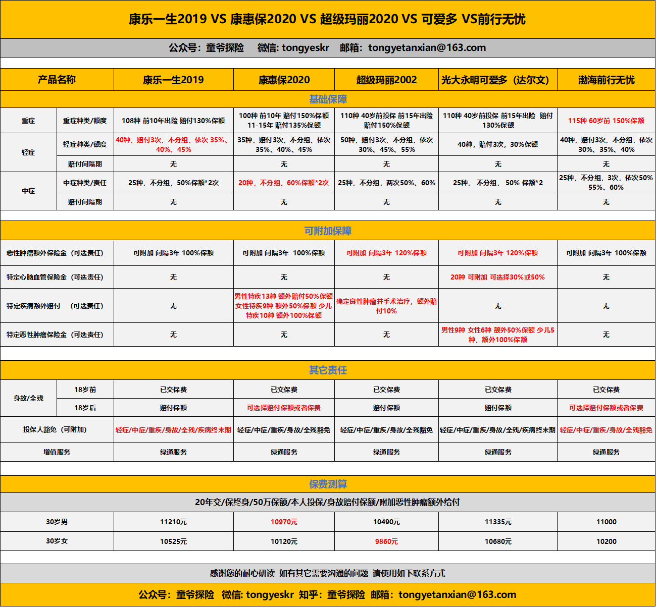 超级玛丽2020VS康惠保2020VS渤海前行无忧重疾险保险