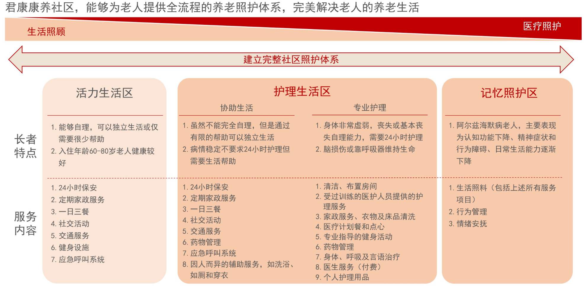君康养老社区详细介绍