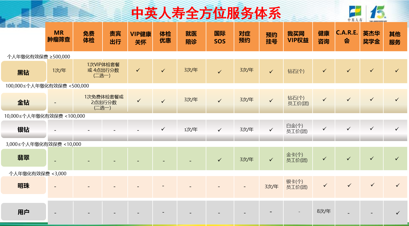 中英人寿全方位服务体系