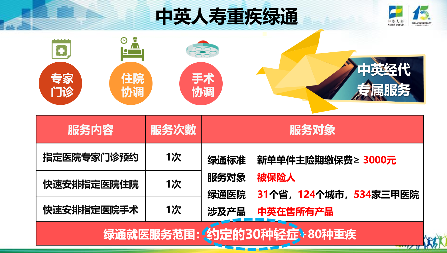 中英人寿全方位服务体系
