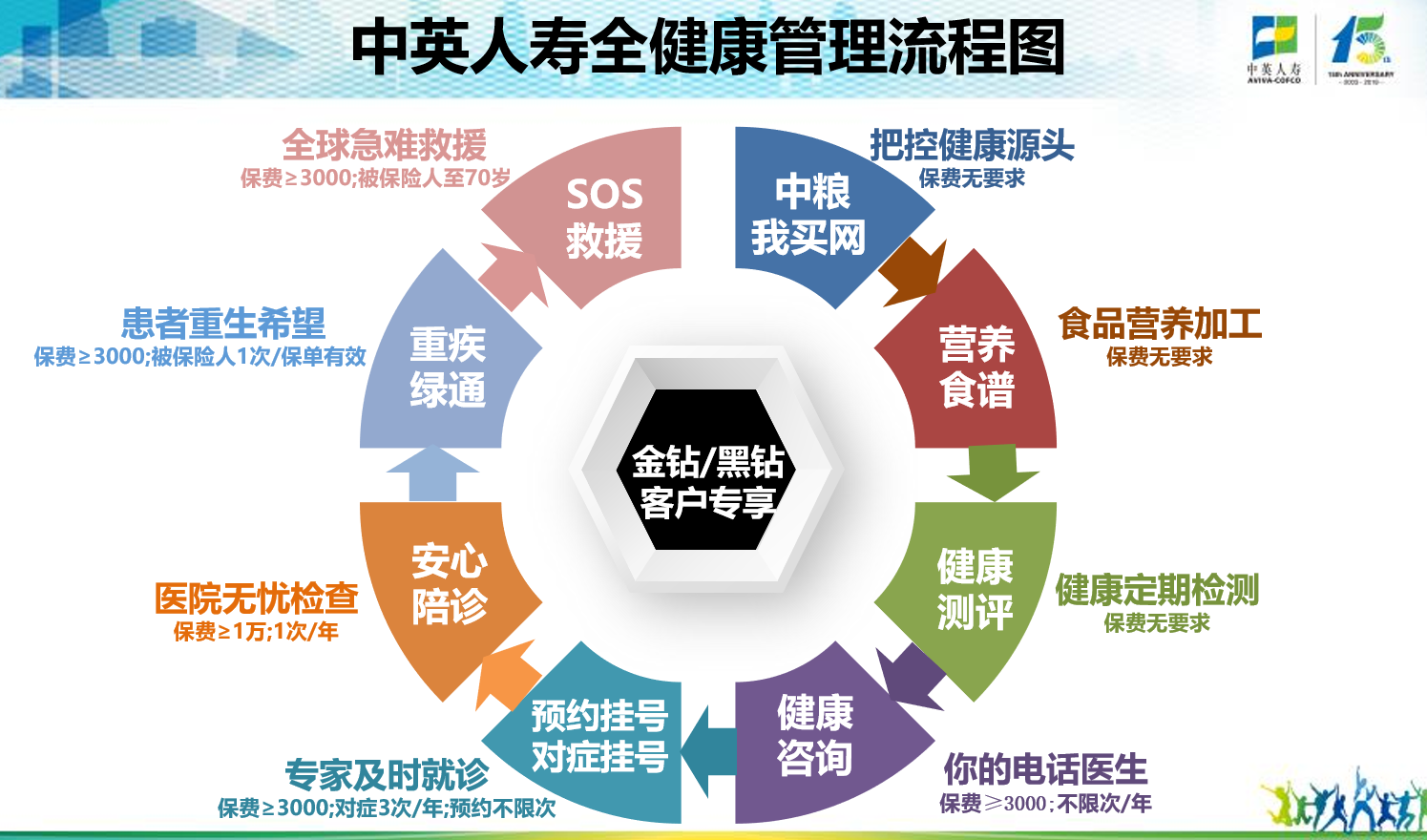 中英人寿全方位服务体系