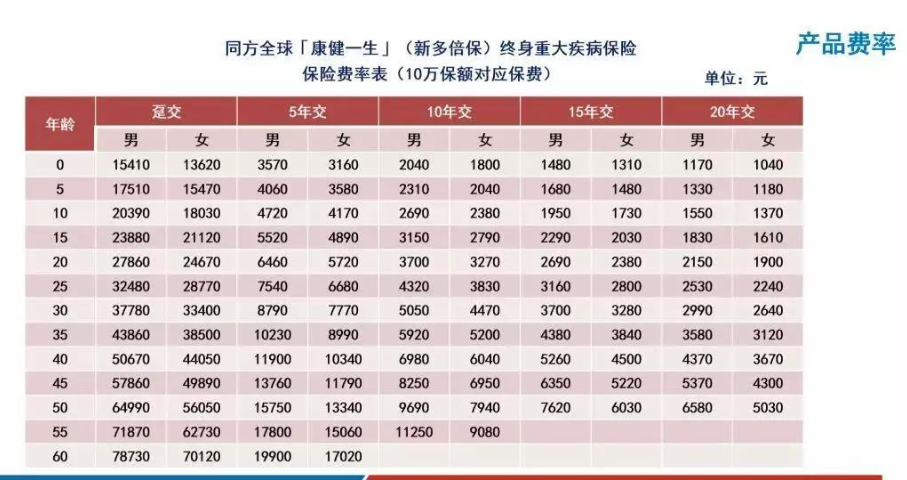  同方全球康健一生新多倍保终身重疾险保险