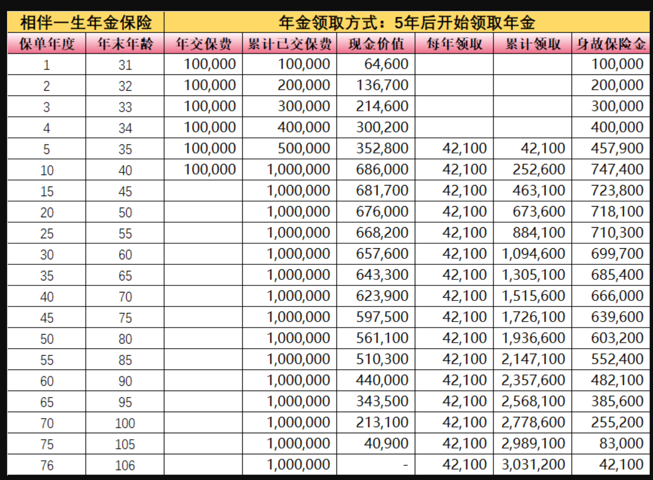 弘康人寿【相伴一生】年金险值得购买吗？