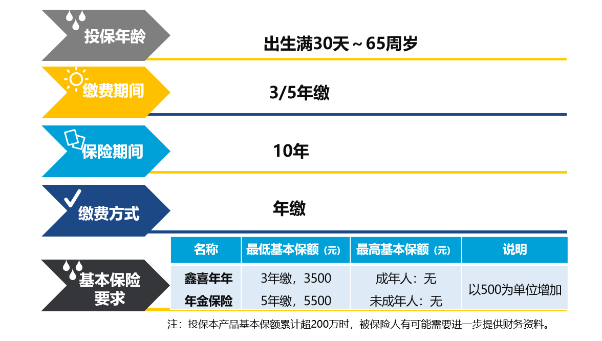 中英人寿鑫喜年年年金保险