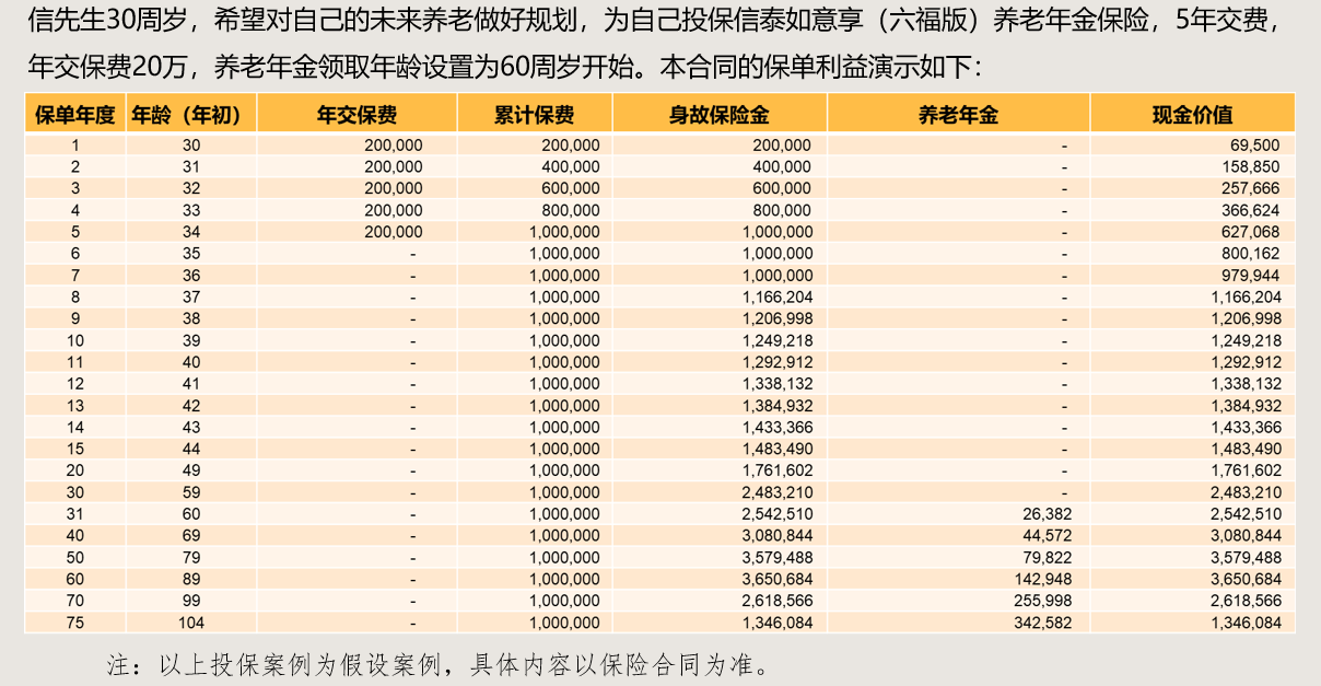 信泰如意享六福版年金险