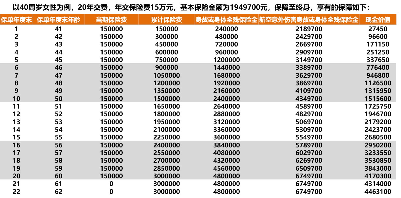 天安传家保增额终身寿险