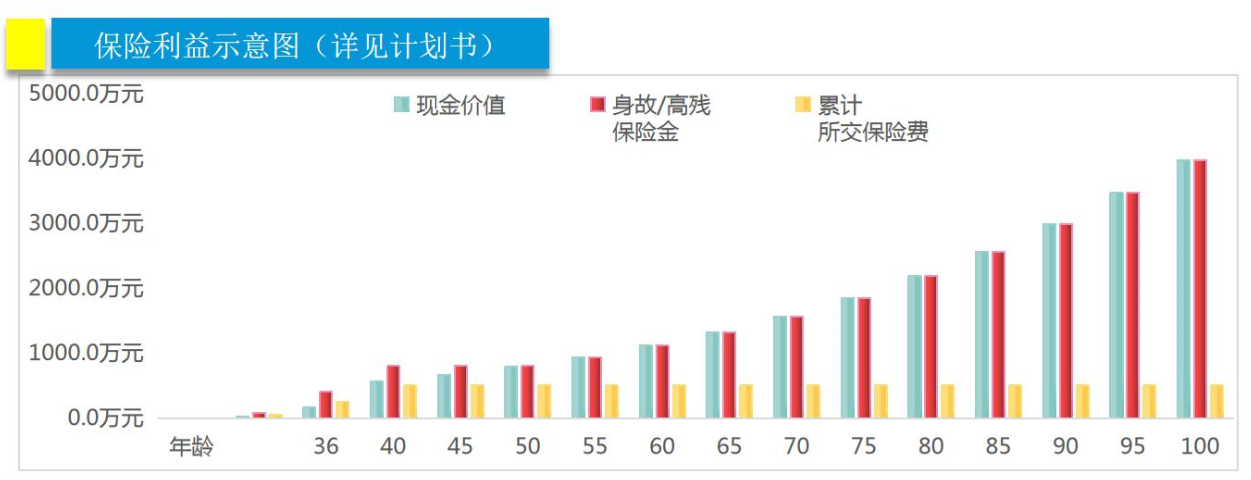 长生人寿福寿长增额终身寿险