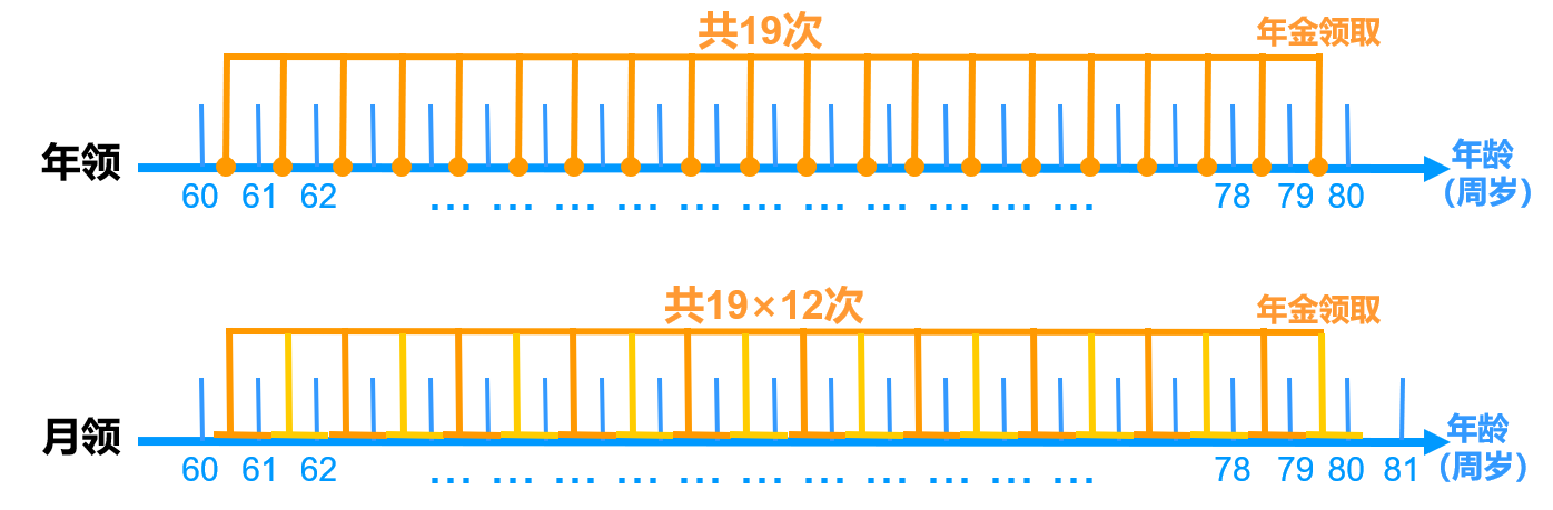 长城人寿金彩一生养老年金保险