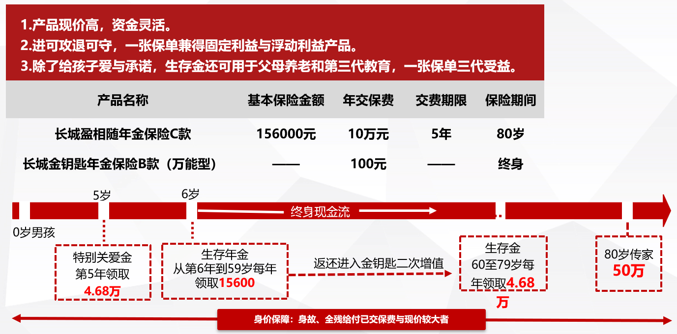 长城盈相随C款年金保险