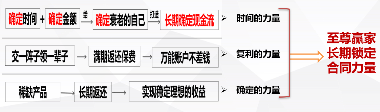 长城盈相随C款年金保险
