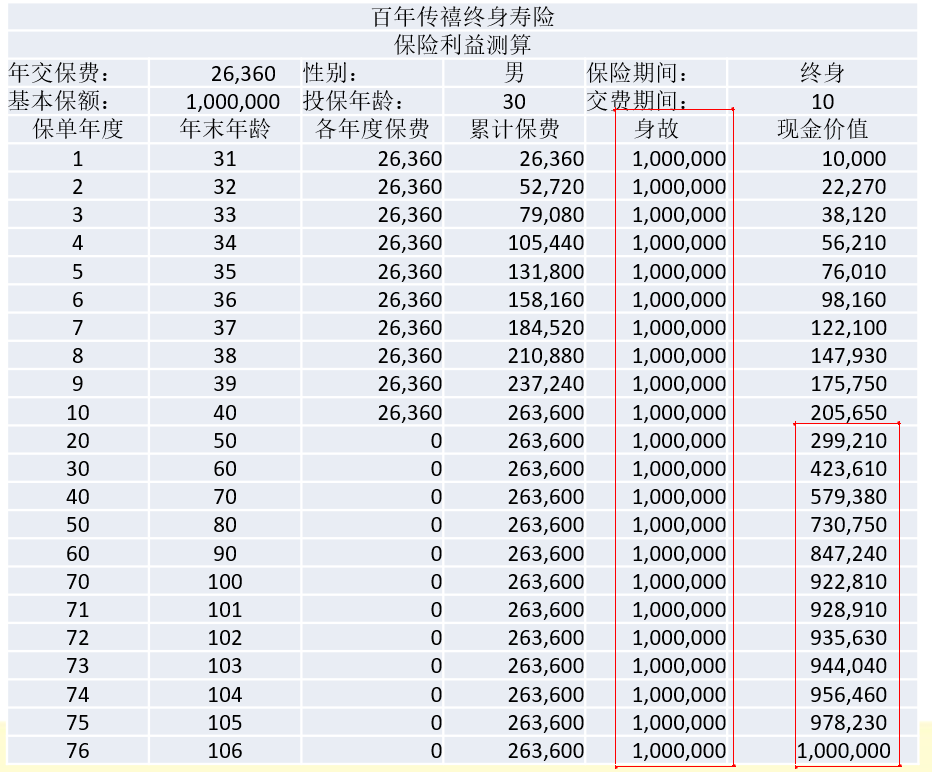 百年人寿传禧终身寿险保险