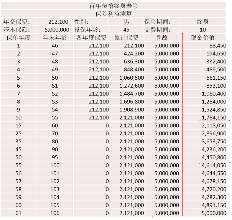 百年人寿传禧终身寿险保险