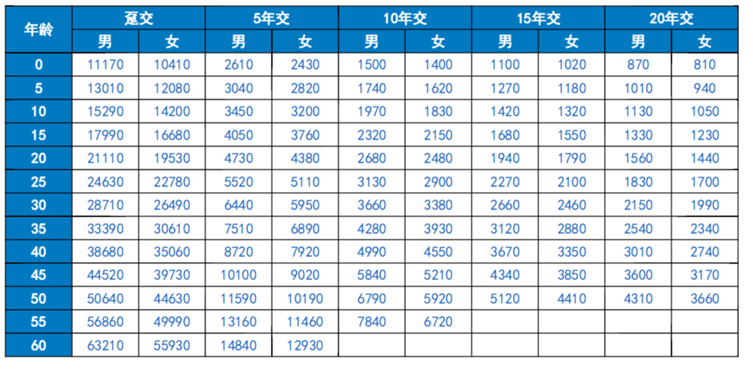 同方康爱一生多倍保防癌险