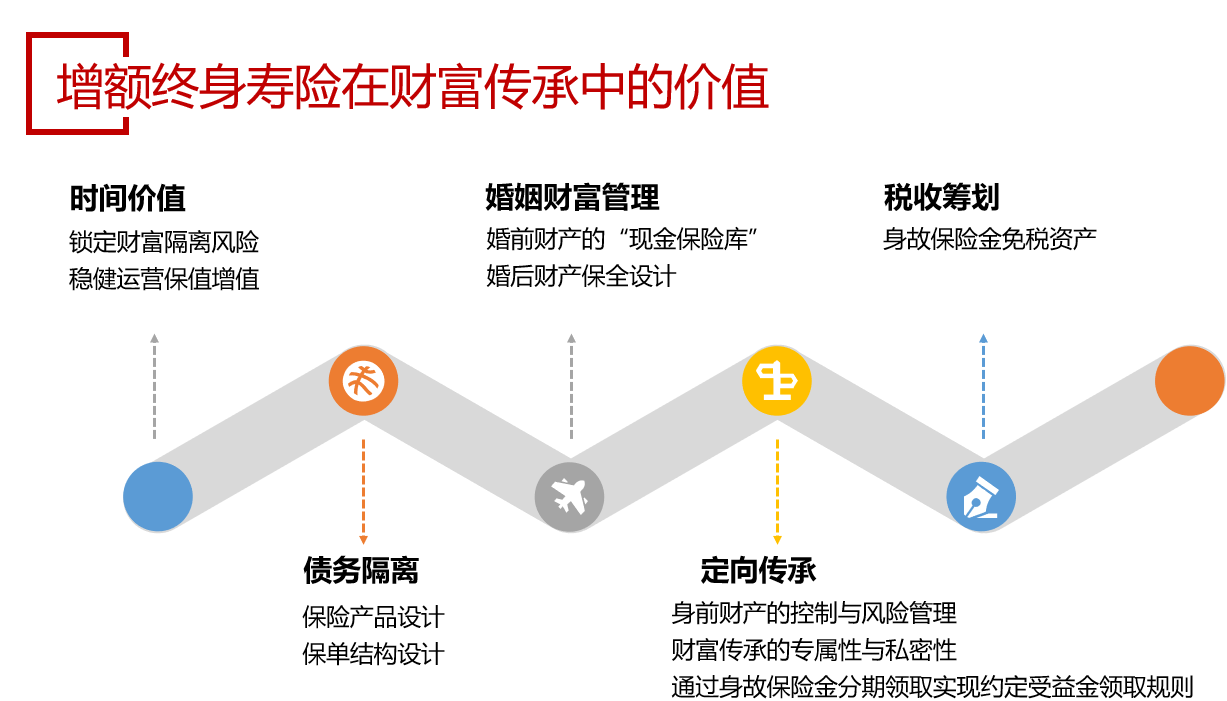 阳光人寿臻爱倍致终身寿险