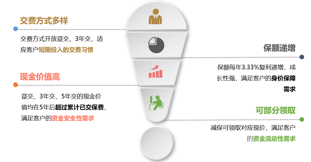 阳光人寿臻爱倍致终身寿险