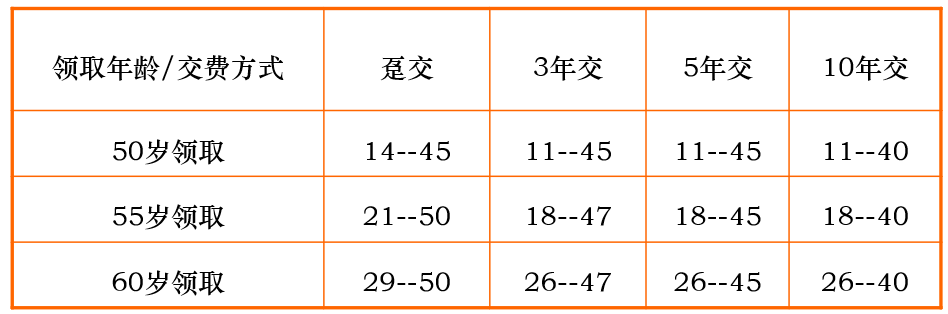 阳光人寿财富一生养老年金保险