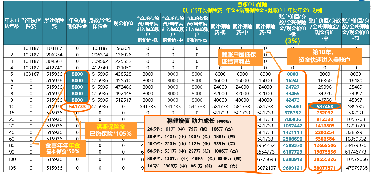 中英人寿金喜年年教育年金保险