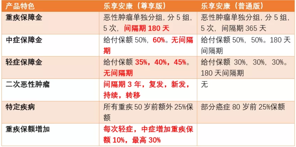 瑞泰人寿乐享安康尊享版重疾险保险