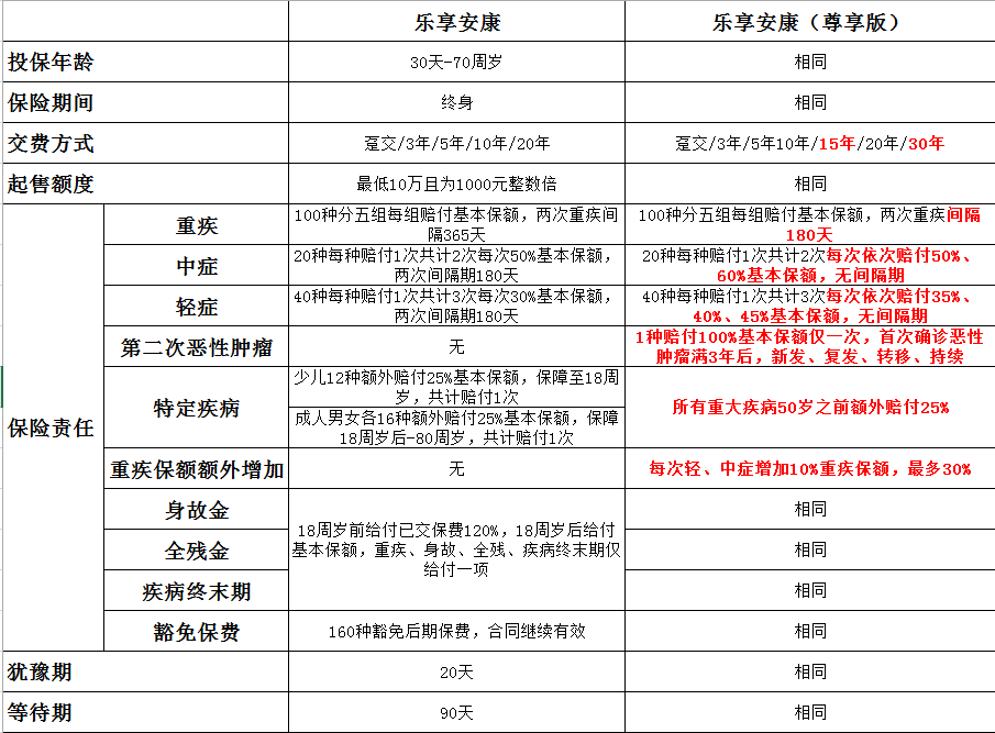 瑞泰人寿乐享安康尊享版重疾险保险