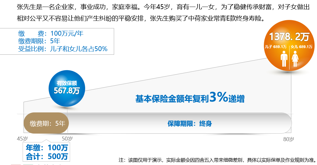 中荷人寿家业常青终身寿险保险