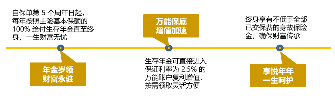 招商信诺传家享悦年金保险