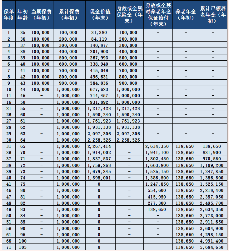 复星保德信星颐年金保险（优享版）