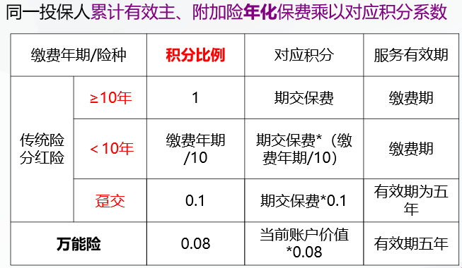北京人寿vip增值服务介绍