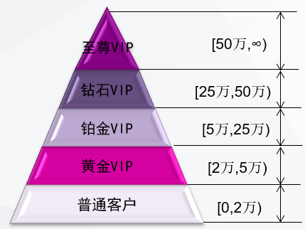 北京人寿vip增值服务介绍