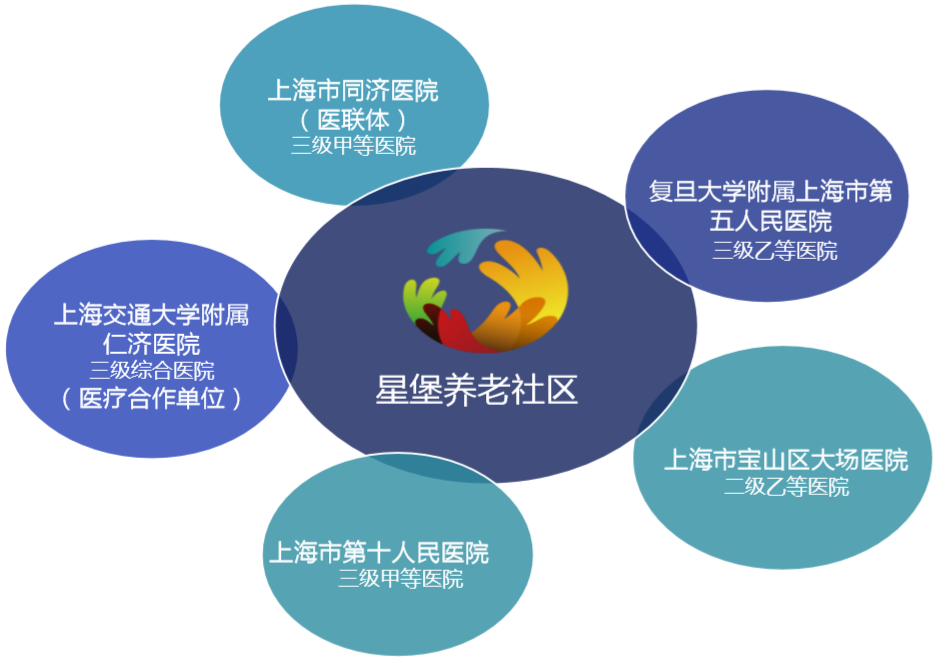 复星保德信星堡养老社区