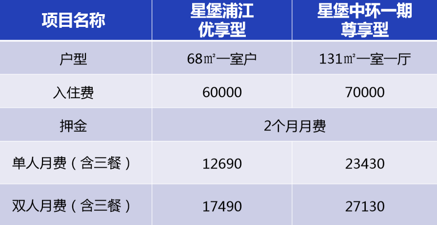复星保德信星堡养老社区