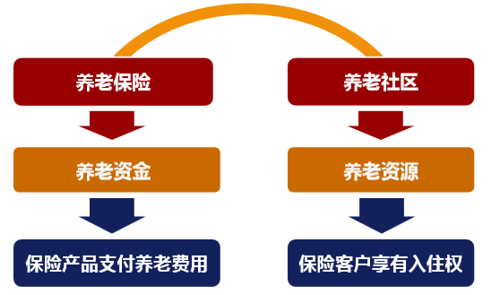 复星保德信星堡养老社区