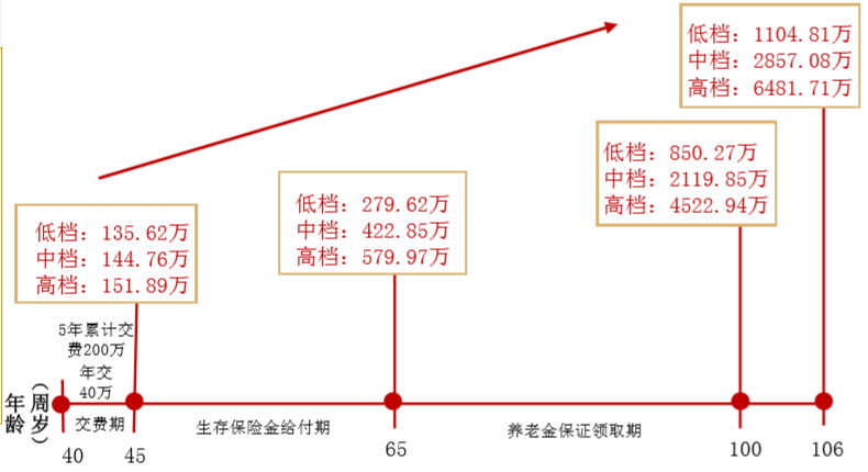 君康人寿君康幸福里养老年金保险-对接养老社区