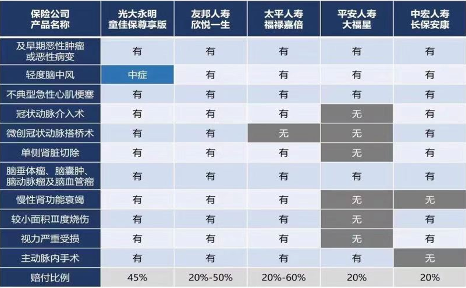 光大永明童佳保尊享版重疾险保险