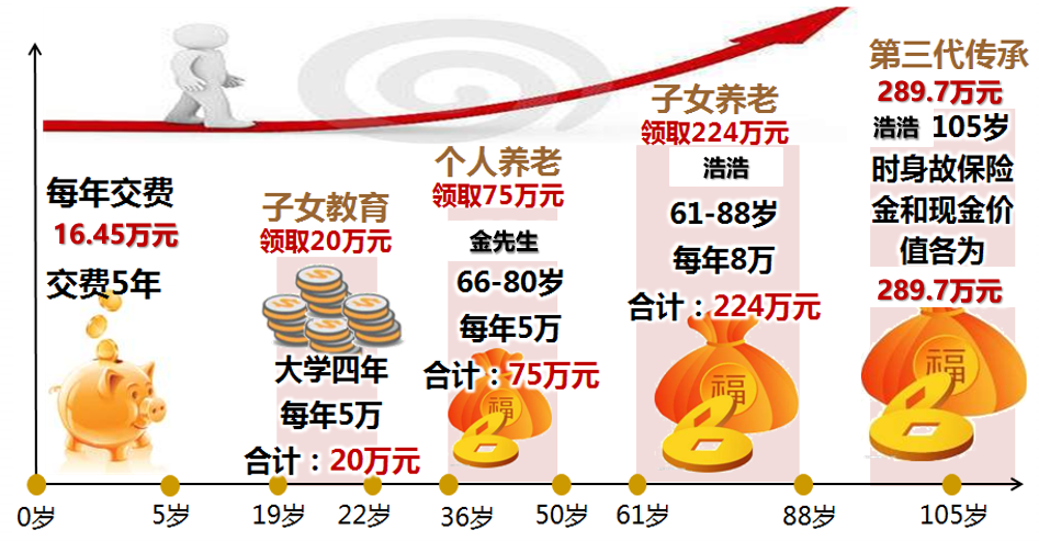 工银安盛人寿鑫富贵终身寿险