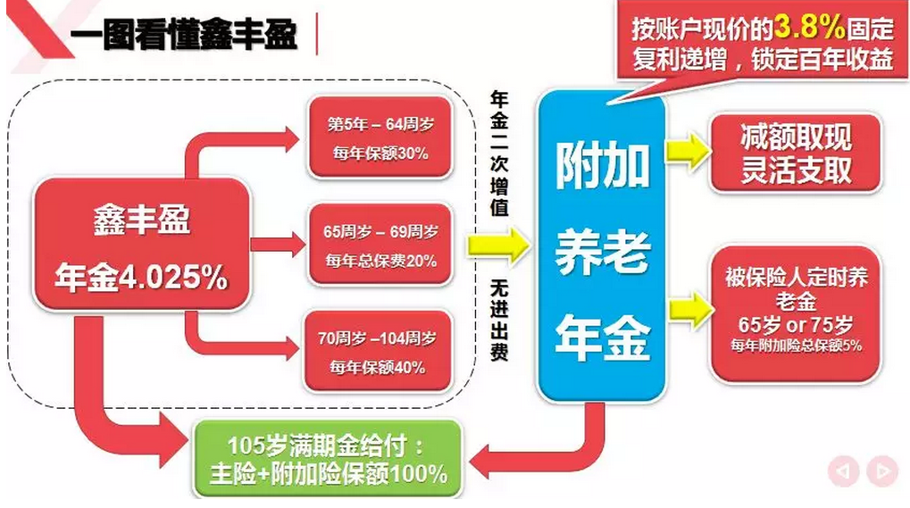 工银安盛人寿鑫丰盈年金保险