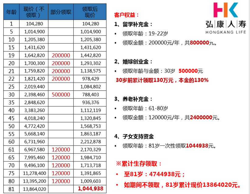 弘康人寿弘利年年终身寿险