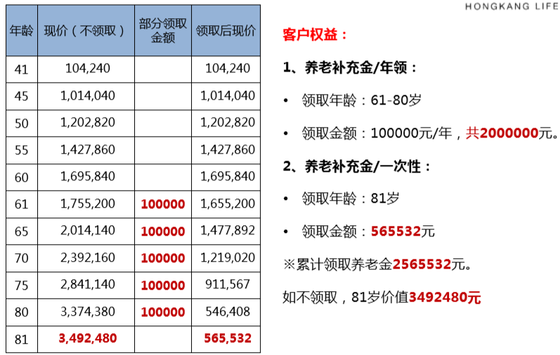 弘康人寿弘利年年终身寿险