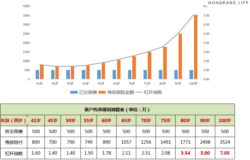 弘康人寿弘利年年终身寿险