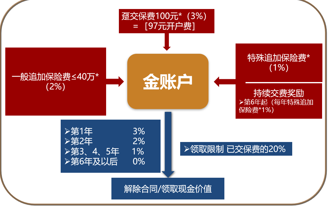 工银安盛人寿鑫丰瑞年金保险