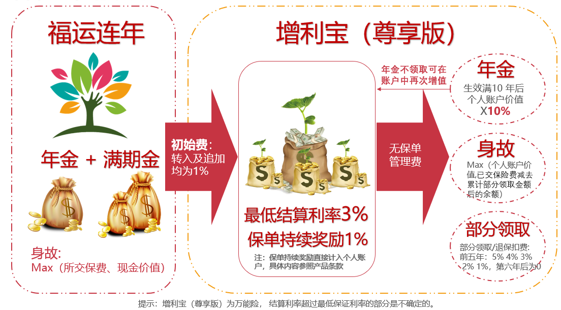 光大永明福运连年（A款）年金保险