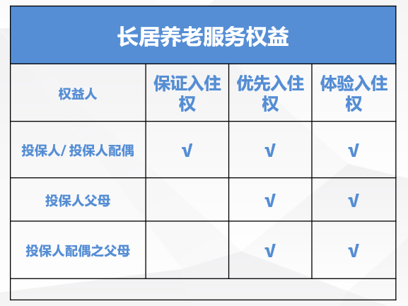 光大汇晨养老社区--对接产品福运连年AB款、福运金生年金保险