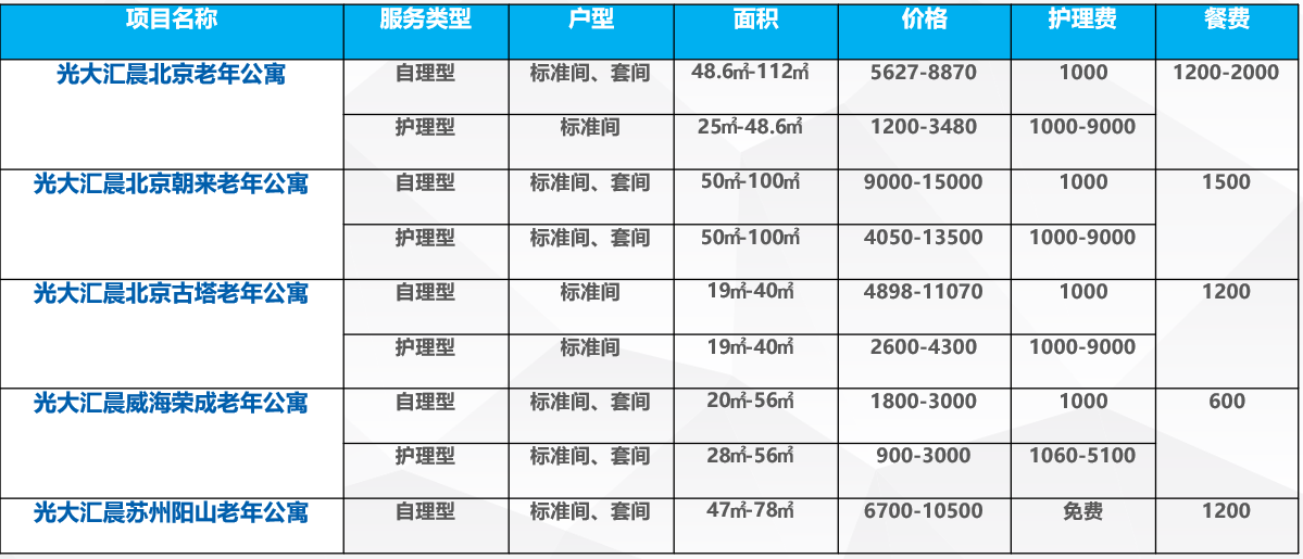光大汇晨养老社区--对接产品福运连年AB款、福运金生年金保险