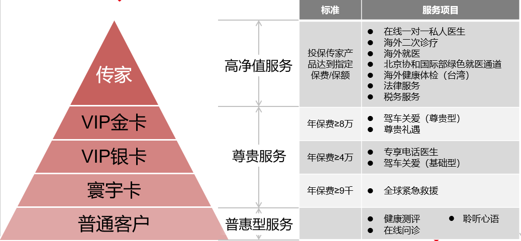 中信保诚尊贵VIP客户服务