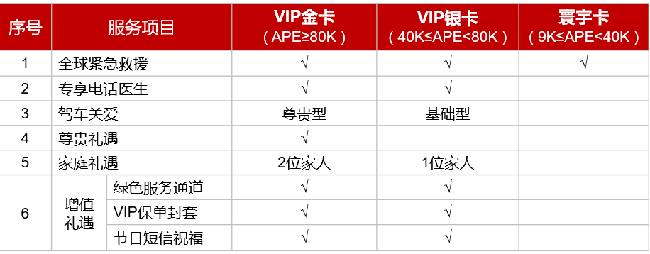 中信保诚尊贵VIP客户服务
